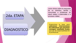 2da. ETAPA
DIAGNOSTICO
Juicio clínico sobre la respuesta
de un individuo, familia o
comunidad a problemas de
salud reales o potenciales o a
procesos vitales.
Proporciona la base para
seleccionar intervenciones
de enfermería que permitan
conseguir resultados finales
que son de responsabilidad de
la profesional.
 