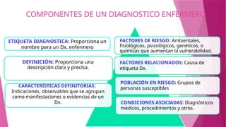 COMPONENTES DE UN DIAGNOSTICO ENFERMERO
ETIQUETA DIAGNOSTICA: Proporciona un
nombre para un Dx. enfermero
DEFINICIÓN: Proporciona una
descripción clara y precisa.
CARACTERÍSTICAS DEFINITORIAS:
Indicaciones, observables que se agrupan
como manifestaciones o evidencias de un
Dx.
FACTORES DE RIESGO: Ambientales,
fisiológicos, psicológicos, genéticos, o
químicas que aumentan la vulnerabilidad.
FACTORES RELACIONADOS: Causa de
etiqueta Dx.
POBLACIÓN EN RIESGO: Grupos de
personas susceptibles
CONDICIONES ASOCIADAS: Diagnósticos
médicos, procedimientos y otros.
 