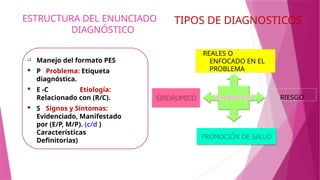 ESTRUCTURA DEL ENUNCIADO
DIAGNÓSTICO
 Manejo del formato PES
 P Problema: Etiqueta
diagnóstica.
 E -C Etiología:
Relacionado con (R/C).
 S Signos y Síntomas:
Evidenciado, Manifestado
por (E/P, M/P). (c/d )
Características
Definitorias)
TIPOS DE DIAGNOSTICOS
REALES O
ENFOCADO EN EL
PROBLEMA
RIESGO
 