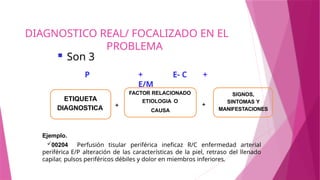 DIAGNOSTICO REAL/ FOCALIZADO EN EL
PROBLEMA
 Son 3
P + E- C +
E/M
ETIQUETA
DIAGNOSTICA
FACTOR RELACIONADO
ETIOLOGIA O
CAUSA
SIGNOS,
SINTOMAS Y
MANIFESTACIONES
+ +
Ejemplo.
00204 Perfusión tisular periférica ineficaz R/C enfermedad arterial
periférica E/P alteración de las características de la piel, retraso del llenado
capilar, pulsos periféricos débiles y dolor en miembros inferiores.
 