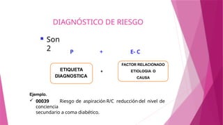 DIAGNÓSTICO DE RIESGO
 Son
2
ETIQUETA
DIAGNOSTICA
FACTOR RELACIONADO
ETIOLOGIA O
CAUSA
+
P + E- C
Ejemplo.
 00039 Riesgo de aspiración R/C reducción del nivel de
conciencia
secundario a coma diabético.
 