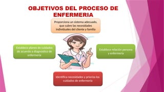 OBJETIVOS DEL PROCESO DE
ENFERMERIA
Proporciona un sistema adecuado,
que cubre las necesidades
individuales del cliente y familia
Identifica necesidades y prioriza los
cuidados de enfermería
Establece planes de cuidados
de acuerdo a diagnostico de
enfermería
Establece relación persona
y enfermería
 