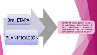 3ra. ETAPA
PLANIFICACIÓN
Consta de cuatro partes: selección
de prioridades, determinación de
los resultados esperados,
determinación de las acciones
para lograrlos y registro del plan.
 