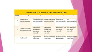 ESCALA O ESCALAS DE MEDIDA DE CINCO PUNTOS TIPO LIKER
Escala 1 2 3 4 5
a
Gravemente
comprometido
Sustancialmente
comprometido
Moderadamente
comprometido
Levemente
comprometido
No
comprometido
b
Desviación grave
del rango normal
Desviación
sustancial
del rango
normal
Desviación
moderada
del rango
normal
Desviación leve
del rango
normal
Sin desviación
del rango
normal
c Inadecuado
Ligeramente
adecuado
Moderadamente
adecuado
Sustancialment
e adecuado
Completamente
adecuado
 
