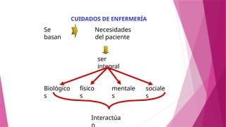 CUIDADOS DE ENFERMERÍA
Se
basan
Necesidades
del paciente
ser
integral
Biológico
s
físico
s
mentale
s
sociale
s
Interactúa
 