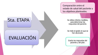 5ta. ETAPA
EVALUACIÓN
Comparación entre el
estado de salud del paciente y
los objetivos planteados.
 