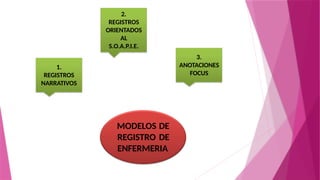 MODELOS DE
REGISTRO DE
ENFERMERIA
1.
REGISTROS
NARRATIVOS
2.
REGISTROS
ORIENTADOS
AL
S.O.A.P.I.E.
3.
ANOTACIONES
FOCUS
 