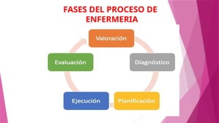 FASES DEL PROCESO DE
ENFERMERIA
 