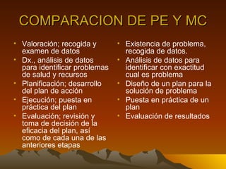 COMPARACION DE PE Y MC Valoración; recogida y examen de datos Dx., análisis de datos para identificar problemas de salud y recursos Planificación; desarrollo del plan de acción  Ejecución; puesta en práctica del plan  Evaluación; revisión y toma de decisión de la  eficacia del plan, así como de cada una de las anteriores etapas  Existencia de problema, recogida de datos. Análisis de datos para identificar con exactitud cual es problema Diseño de un plan para la solución de problema Puesta en práctica de un plan Evaluación de resultados 