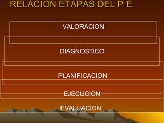 RELACION ETAPAS DEL P E VALORACION DIAGNOSTICO PLANIFICACION EJECUCION EVALUACION 