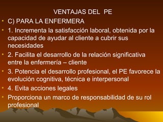 C) PARA LA ENFERMERA 1. Incrementa la satisfacción laboral, obtenida por la capacidad de ayudar al cliente a cubrir sus necesidades 2. Facilita el desarrollo de la relación significativa entre la enfermería – cliente 3. Potencia el desarrollo profesional, el PE favorece la evolución cognitiva, técnica e interpersonal 4. Evita acciones legales Proporciona un marco de responsabilidad de su rol profesional  VENTAJAS DEL  PE 