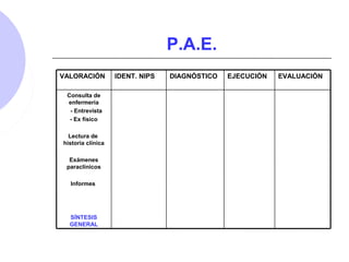 P.A.E.
Consulta de
enfermería
- Entrevista
- Ex físico
Lectura de
historia clínica
Exámenes
paraclínicos
Informes
SÍNTESIS
GENERAL
EVALUACIÓNEJECUCIÓNDIAGNÓSTICOIDENT. NIPSVALORACIÓN
 