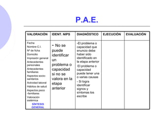 P.A.E.
-El problema o
capacidad que
enuncio debe
haber sido
identificado en
la etapa anterior
-El problema o
capacidad
puede tener una
o varias causas
- Si logra
identificar
signos y
síntomas los
escribe
- No se
puede
identificar
un
problema o
capacidad
si no se
valora en la
etapa
anterior
Fecha
Nombre C.I.
Nº de ficha
Domicilio
Impresión general
Antecedentes
personales
Antecedentes
familiares
Aspectos socio-
sanitarios
Actividad laboral
Hábitos de salud
Aspectos psico
-familiares
Valoración
sistémica
SÍNTESIS
GENERAL
EVALUACIÓNEJECUCIÓNDIAGNÓSTICOIDENT. NIPSVALORACIÓN
 