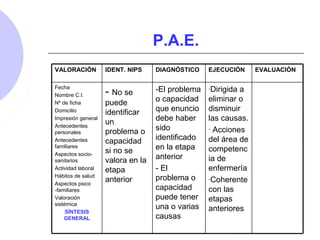 P.A.E.
-Dirigida a
eliminar o
disminuir
las causas.
- Acciones
del área de
competenc
ia de
enfermería
-Coherente
con las
etapas
anteriores
-El problema
o capacidad
que enuncio
debe haber
sido
identificado
en la etapa
anterior
- El
problema o
capacidad
puede tener
una o varias
causas
- No se
puede
identificar
un
problema o
capacidad
si no se
valora en la
etapa
anterior
Fecha
Nombre C.I.
Nº de ficha
Domicilio
Impresión general
Antecedentes
personales
Antecedentes
familiares
Aspectos socio-
sanitarios
Actividad laboral
Hábitos de salud
Aspectos psico
-familiares
Valoración
sistémica
SÍNTESIS
GENERAL
EVALUACIÓNEJECUCIÓNDIAGNÓSTICOIDENT. NIPSVALORACIÓN
 