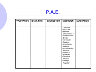 P.A.E.
- Reforzar
conductas
positivas
-Derivaciones y
coordinaciones
-Brindar
información
-Realizar
demostración
-Realizar
procedimientos
-Explicar
cambios o
ajustes en
loshábitos
-Informar
hallazgos
-Registrar
EVALUACIÓNEJECUCIÓNDIAGNÓSTICOIDENT. NIPSVALORACIÓN
 