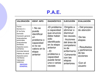 P.A.E.
- Del proceso
de atención
-De las
etapas
- Resultados
y pertinencia
de las
acciones
-Con el
usuario
-Dirigida a
eliminar o
disminuir
las causas.
- Acciones
del área de
competenc
ia de
enfermería
-Coherente
con las
etapas
anteriores
-El problema
o capacidad
que enuncio
debe haber
sido
identificado
en la etapa
anterior
- El
problema o
capacidad
puede tener
una o varias
causas
- No se
puede
identificar
un
problema o
capacidad
si no se
valora en la
etapa
anterior
Fecha
Nombre C.I.
Nº de ficha
Domicilio
Impresión general
Antecedentes
personales
Antecedentes
familiares
Aspectos socio-
sanitarios
Actividad laboral
Hábitos de salud
Aspectos psico
-familiares
Valoración
sistémica
SÍNTESIS
GENERAL
EVALUACIÓNEJECUCIÓNDIAGNÓSTICOIDENT. NIPSVALORACIÓN
 