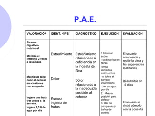 P.A.E.
El usuario
comprende y
repite la dieta y
las sugerencias
realizadas
Resultados en
15 días
El usuario se
sintió cómodo
con la consulta
1.Informar
sobre:
- la dieta rica en
fibras
-limitar
alimentos
astringentes
- si tolera el
salvado
incorporarlo
- 2lts de agua
por día
2. Mejorar
posición para
defecar
3. Uso de
compresas y
baños de
asiento
Estreñimiento
relacionado a
deficiencia en
la ingesta de
fibra
Dolor
relacionado a
la inadecuada
posición al
defecar
Estreñimiento
Dolor
Escasa
ingesta de
frutas
Sistema
digestivo-
nuticional
Moviliza el
intestino 2 veces
a la semana
Manifiesta tener
dolor al defecar,
en ocasiones
con sangrado
Ingiere una fruta
tres veces a la
semana.
Ingiere 1,5 lt de
agua por día
EVALUACIÓNEJECUCIÓNDIAGNÓSTICOIDENT. NIPSVALORACIÓN
 