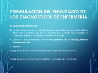 FORMULACION DEL ENUNCIADO DE
LOS DIAGNÓSTICOS DE ENFERMERÍA
DIAGNÓSTICOS DE RIESGO
Es un juicio clínico de que un individuo, familia o comunidad son más vulnerables a
desarrollar el problema que otros en situación igual o similar. Para respaldar un
Diagnóstico potencial se emplean los factores de riesgo.
• Consta de dos componentes, formato PE: problema (P) + etiología/factores
contribuyentes (E).
• Ejemplo:
Riesgo de déficit de volumen de líquidos relacionado con diarrea y vómito.
Riesgo de deterioro de la integridad cutánea relacionado con inmovilidad
 