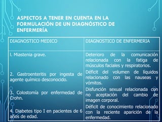 ASPECTOS A TENER EN CUENTA EN LA
FORMULACIÓN DE UN DIAGNÓSTICO DE
ENFERMERÍA
DIAGNOSTICO MEDICO DIAGNOSTICO DE ENFERMERIA
l. Miastenia grave.
2. Gastroenteritis por ingesta de
agente químico desconocido.
3. Colostomía por enfermedad de
Crohn.
4. Diabetes tipo I en pacientes de 6
años de edad.
Deterioro de la comunicación
relacionada con la fatiga de
músculos faciales y respiratorios.
Déficit del volumen de líquidos
relacionado con las nauseas y
vómitos.
Disfunción sexual relacionada con
no aceptación del cambio de
imagen corporal.
Déficit de conocimiento relacionado
con la reciente aparición de la
enfermedad.
 