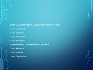CLASIFICACION DE RESULTADOS DE ENFERMERIA (NOC)
Existen 7 dominios:
•Salud Funcional
•Salud Fisiológica
•Salud Psicosocial
•Conocimientos y Comportamientos de Salud
•Salud Percibida
•Salud Familiar
•Salud Comunitaria
 