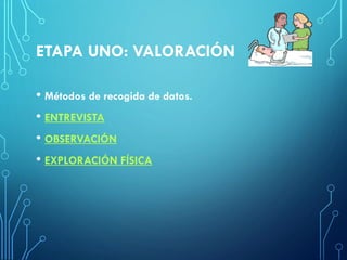 ETAPA UNO: VALORACIÓN
• Métodos de recogida de datos.
• ENTREVISTA
• OBSERVACIÓN
• EXPLORACIÓN FÍSICA
 