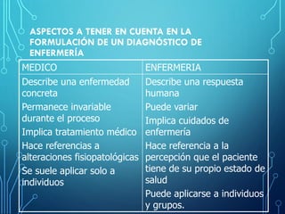 ASPECTOS A TENER EN CUENTA EN LA
FORMULACIÓN DE UN DIAGNÓSTICO DE
ENFERMERÍA
MEDICO ENFERMERIA
Describe una enfermedad
concreta
Permanece invariable
durante el proceso
Implica tratamiento médico
Hace referencias a
alteraciones fisiopatológicas
Se suele aplicar solo a
individuos
Describe una respuesta
humana
Puede variar
Implica cuidados de
enfermería
Hace referencia a la
percepción que el paciente
tiene de su propio estado de
salud
Puede aplicarse a individuos
y grupos.
 