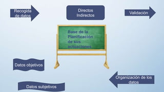Recogida
de datos
Directos
Indirectos
Validación
Organización de los
datos
Datos objetivos
Datos subjetivos
Base de la
Planificación
de sus
actuaciones
 