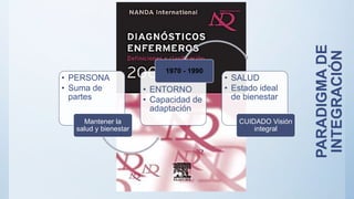 PARADIGMADE
INTEGRACIÓN
• PERSONA
• Suma de
partes
Mantener la
salud y bienestar
• ENTORNO
• Capacidad de
adaptación
1970 - 1990
• SALUD
• Estado ideal
de bienestar
CUIDADO Visión
integral
 