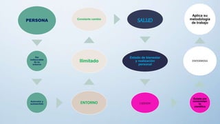 PERSONA
Ser
indisociable
de su
entorno
Autovalor y
autosentido ENTORNO
Ilimitado
Constante cambio
SALUD
Estado de bienestar
y realización
personal
CUIDADO
Guiado por
conocimien
to
científico
ENFERMERA
Aplica su
metodología
de trabajo
 