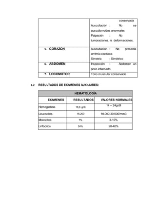 conservada
Auscultación : No se
ausculto ruidos anormales
Palpación : No
tumoraciones, ni deformaciones.
5. CORAZON Auscultación : No presenta
arritmia cardiaca
Simetría : Simétrico
6. ABDOMEN Inspección : Abdomen un
poco inflamado
7. LOCOMOTOR Tono muscular conservado
1.2 RESULTADOS DE EXAMENES AUXILIARES:
HEMATOLOGÍA
EXAMENES RESULTADOS VALORES NORMALES
Hemoglobina 18,6 g/dl
14 – 24g/dll
Leucocitos 16,200 10.000-30.000/mm3
Monocitos 7% 3-10%
Linfocitos 24% 20-40%
 