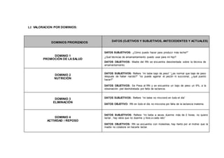 1.2 VALORACION POR DOMINIOS:
DOMINIOS PRIORIZADOS DATOS (OJETIVOS Y SUBJETIVOS, ANTECEDENTES Y ACTUALES)
DOMINIO 1
PROMOCIÓN DE LASALUD
DATOS SUBJETIVOS: ¿Cómo puedo hacer para producir más leche?”
¿Qué técnicas de amamantamiento puedo usar para mi hijo?
DATOS OBJETIVOS: Madre del RN se encuentra desorientada sobre la técnica de
amamantamiento.
DOMINIO 2
NUTRICIÓN
DATOS SUBJETIVOS: Refiere “mi bebe bajo de peso” “¿es normal que baje de peso
después de haber nacido?” “no puede agarrar el pezón ni succionar, ¿qué puedo
hacer?”
DATOS OBJETIVOS: Se Pesa al RN y se encuentra un bajo de peso un 9%, a la
observación piel deshidratada por falta de lactancia.
DOMINIO 3
ELIMINACIÓN
DATOS SUBJETIVOS: Refiere “mi bebe no miccionó en todo el día”
DATOS OBJETIVO: RN en todo el día no micciona por falta de la lactancia materna.
DOMINIO 4
ACTIVIDAD / REPOSO
DATOS SUBJETIVOS: Refiere “mi bebe a veces duerme más de 2 horas, no quiere
lactar , hay ratos que no duerme y llora a cada rato”
DATOS OBJETIVOS: RN se encuentra con molestias, hay llanto por el motivo que la
madre no colabora en hacerle lactar.
 