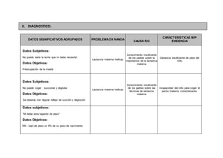 DATOS SIGNIFICATIVOS AGRUPADOS PROBLEMADX NANDA
CAUSA R/C
CARACTERISTICAS M/P
EVIDENCIA
Datos Subjetivos:
No puedo darle la leche que mi bebe necesita”
Datos Objetivos:
Preocupación de la madre
Lactancia materna ineficaz
Conocimiento insuficiente
de los padres sobre la
importancia de la lactancia
materna
Ganancia insuficiente de peso del
niño
Datos Subjetivos:
No puede coger , succionar y deglutar.
Datos Objetivos:
Se observa con regular reflejo de succión y deglución
Lactancia materna ineficaz
Conocimiento insuficiente
de los padres sobre las
técnicas de lactancia
materna
Incapacidad del niño para coger el
pecho materno correctamente.
Datos subjetivos:
“Mi bebe esta bajando de peso”
Datos Objetivos:
RN , bajó de peso un 9% de su peso de nacimiento.
II. DIAGNOSTICO:
 