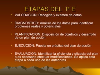 ETAPAS DEL  P E VALORACION: Recogida y examen de datos DIAGNOSTICO: Análisis de los datos para identificar problemas reales y potenciales PLANIFICACION: Disposición de objetivos y desarrollo de un plan de acción EJECUCION: Puesta en práctica del plan de acción EVALUACION: Identificar la eficiencia y eficacia del plan o es necesario efectuar modificaciones. Se aplica esta etapa a cada una de las anteriores 