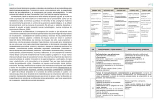 216 217
relación entre los fenómenos sociales o naturales y la enseñanza de las matemáticas vista
desde diversas perspectivas. Tomando en cuenta, como plantea el autor, la conectividad
interna de las matemáticas y la incorporación del mundo extramatemático. En esta
corriente los trabajos de Hans Freudenthal (1991) han sido de especial importancia.
Paralelamente, desde la década de los años sesenta del pasado siglo XX, el mundo ha
vivido un proceso de cambio tanto en lo relacionado con el conocimiento, como con las
realidades sociales, económicas y políticas. El derrumbe de los paradigmas modernos
de conocimiento ha generado un cambio de las posiciones epistemológicas en la utilidad
del conocimiento y en las maneras de producirlo. De allí que en todas las disciplinas o
campos de estudio se estén buscando nuevas metodologías y nuevos problemas de
conocimiento (Becerra, 2006).
Particularmente en Matemáticas, la emergencia de concebir lo que se asume como
conocimiento conlleva a que la formación general básica sea parte integral de los procesos
de enculturación y socialización de nuestros pueblos y naciones. No se puede entender
el desarrollo histórico, subjetivo y material, de ninguna cultura sin tomar en cuenta el
desarrollo de las Matemáticas, las ciencias, las lenguas, las artes, que caracterizan y
determinan a dichos procesos culturales. Cada individuo, como sujeto actor fundamental
de una cultura, así como cada colectividad organizada, en términos de comunidad, tiene
necesariamente que cultivar, producir y reproducir, siempre en interacción recíproca, los
saberes y conocimientos locales, nacionales, regionales, continentales y mundiales. A
ellos se suman las potencialidades, destrezas, capacidades, representaciones, creencias,
cosmovisiones, posicionamientos, acciones y reflexiones, lo cual caracteriza la existencia
misma del ser como ente fundamental del mundo subjetivo y objetivo en el cual hemos
interaccionado a lo largo de la existencia humana. No podemos comprender las relaciones
sociocomunitarias de carácter innovador sin el papel protagónico y participativo de cada
mujer y cada hombre en la comunidad y en la sociedad. Para que haya realmente altos
niveles de participación crítica y liberadora, se requiere una formación social, política,
económica, técnica y científica de las mujeres y los hombres que conforman cada pueblo
y nación. Por otra parte, se hace indispensable, hoy más que nunca, el fortalecimiento de
los procesos de formación lingüística, científica, tecnológica y Matemáticas necesarios
A partir del enfoque propuesto en el proceso de cambio curricular en cuanto a la
relevancia que debe tener el estudio de la matemática para la comprensión del mundo, se
presentan los siguientes organizadores para que sirvan de apoyo a los y las docentes en
la planificación del estudio de los diferentes temas generadores y así hacer seguimiento
de los aspectos matemáticos que está abordando.
UA Tema Generador –Tejido temático Referentes teórico - prácticos
1
La Estadística y sus aplicaciones
Aplicación de la estadística en
diversas áreas.
Descripción, organización y visualización
de datos originados a partir de la
indagación.
Generación de modelos, inferencias y
predicciones asociadas a los fenómenos
indagados.
¿Qué, para qué cuándo, dónde y cómo
recolectar los datos?
Estadística descriptiva e inferencial.
Instrumentos de recolección de datos
Tablas de doble entrada
Representaciones gráficas de
proporciones,
Estimaciones, generalizaciones
Porcentajes.
2
Medidas de terrenos
Ubicación de terrenos en la localidad.
Ubicación de croquis.
Determinación de la “poligonal de la es-
cuela”. Medidas.
Determinación de áreas de los terrenos,
de la poligonal, comparación con la super-
ficie del municipio.
Usos de terrenos en la comunidad.
Formas y tamaños de las superficies se-
gún su uso.
Rectas, segmentos y polígonos.
Polígonos
Líneas y puntos notables de un triángulo
Cálculo de áreas de superficies planas
Perímetro
Escala
TEMAS GENERADORES
PRIMER AÑO SEGUNDO AÑO TERCER AÑO CUARTO AÑO QUINTO AÑO
La Estadística y sus
aplicaciones
Medidas de terrenos
La economía familiar
Medidas macro y
micro
Alimentación y
Nutrición
Posición
geoestratégica de
Venezuela en el
mundo.
Dinámica y
distribución de las
poblaciones humanas
Matemática electoral
La Tierra en
permanente
movimiento
Los Precios justos en
bienes y servicios
Proporciones y
medidas para la
preparación de
alimentos
Producción,
almacenamiento y
consumo de alimentos
y bebidas
Probabilidad de
ocurrencia de
fenómenos naturales o
accidentes tecnológicos
El Ambiente y sus
hermosas proporciones
Solución común ante
problemas comunes
La deshidratación de los
alimentos
Administración y
organización del tiempo
Análisis de factores de
riesgo en la comunidad
Las progresiones en la
cotidianidad
Sistemas económicos y
sociales en el mundo
Las proporciones
Importante herramienta
para la vida
Sistema de
Posicionamiento Global
Las Tecnologías
de Comunicación e
Información
Formas de estimar
el futuro en tu
comunidad
Herramientas para la
toma de decisiones
Formas y estructuras
en el ambiente
Las
Telecomunicaciones
Petróleo para la
inclusión social
Información y
Comunicación.
PRIMER AÑO
Temas de conceptualización, sistematización y generalización: Conjunto de
números naturales y números enteros. Familiarización con operaciones de suma,
resta, multiplicación y división de números naturales desde la comprensión de los
procesos (no memorización).
 