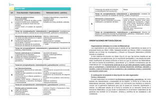 224 225
UA Tema Generador –Tejido temático Referentes teórico - prácticos
1
Formas de estimar el futuro
en tu comunidad
Predicciones partiendo de datos correla-
cionados tomados de la cotidianidad
Análisis de correlación lineal entre dos
variables
Función lineal y el análisis de regresión
lineal
Variables independientes y dependiente
Correlación lineal
Regresión lineal
Ecuación de la recta, pendiente, ordenada.
2
Herramientas para la toma de decisiones
Las tablas de doble entrada en el registro
y organización de datos
Operaciones algebraicas con datos en for-
ma de tablas o matrices
Resolución de sistemas de ecuaciones
Resolución de sistemas de inecuaciones
Matrices y determinantes.
Sistemas de ecuaciones lineales.
Gauss-Jordan
Inecuaciones de 2 variables.
Sistema de inecuaciones e inecuaciones de
2° grado
3
Formas y estructuras en el ambiente
La geometría en la naturaleza
Análisis del espacio tridimensional y su
similitud con cuerpos geométricos
Generación y Construcción de cuerpos
geométricos
Geometría del espacio
Figuras y cuerpos geométricos
Poliedros
Sólidos de revolución
El Origami
4
Las Telecomunicaciones
Limitaciones y alcances de las ondas elec-
tromagnéticas
Utilidad del plato parabólico en las teleco-
municaciones
Construcción de un reflector parabólico o
cocina ecológica
Satélites Simón Bolívar y Miranda en la
democratización y soberanía tecnológica
y comunicacional
Cónicas.
Circunferencia, ecuación de la circunfe-
rencias
Ecuación de segundo grado
Graficación de ecuaciones de segundo
grado
Ecuación de la parábola, recta directriz,
foco
Reflector parabólico
Telecomunicaciones
5
Petróleo para la inclusión social
Origen del petróleo
Refinación petrolera
Renta petrolera
Producto Interno Bruto
Volumen, Presión y Temperatura. Rela-
ciones y unidades
Funciones
Ecuaciones
Gráficos
QUINTO AÑO
Temas de conceptualización, sistematización y generalización: Investigaciones
con uso de variables y estudio de sus comportamientos, graficación e interpretación.
Temas de conceptualización, sistematización y generalización: Ejercitación de
matrices y determinantes.
Temas de conceptualización, sistematización y generalización: poliedros.
Temas de conceptualización, sistematización y generalización: poliedros.
Distribución de ingreso de la Nación
La diversificación de la producción
Mapas
6
Información y comunicación
Internet, usos en Venezuela y el mundo.
Codificación y encriptación de datos
Análisis descriptivo univariante y biva-
riante de datos. Relación entre varia-
bles. Análisis de Correlación y Regre-
sión lineal simple. Modelación gráfica,
función línea recta, ajuste de modelos.
Uso de tecnologías.
Matrices, tipos, operaciones.
Determinantes
Temas de conceptualización, sistematización y generalización: Unidades de
medida y conversión de unidades de volumen, presión y temperatura.
Temas de conceptualización, sistematización y generalización: Binomio de
Newton, la distribución binomial de probabilidades, polinomios, multiplicación, división,
factorización y productos notables de polinomios.
Organizadores utilizados en el área de Matemáticas
Los organizadores que utilizamos para el estudio de las matemáticas se basan en la
propuesta hecha por Steen (1999), trabajada también por Bishop (1999) y considerada
también por el Grupo de Investigación y Difusión en Educación Matemática (GIDEM)
durante su existencia.
Si bien estamos de acuerdo con Steen (Op.cit.) en que "las fuerzas creadas por las
computadoras y sus aplicaciones, por el crecimiento demográfico y las propias escuelas,
están modificando de manera profunda la forma en que se practican las Matemáticas,
así como la manera de enseñarlas y aprenderlas" (p.1); también consideramos que las
matemáticas son una herramienta poderosa de la cual debe apropiarse nuestro pueblo
para la comprensión y transformación de diversas situaciones científicas, naturales y
sociales, y para la formación de los ciudadanos y las ciudadanas críticas y conscientes
que requiere nuestro país.
A continuación se presenta la descripción de cada organizador:
Forma y dimensión:
En este organizador se consideran los fenómenos espaciales y geométricos, así como
también las características y propiedades de los objetos. La forma es un tema de las
Matemáticas relevante, interesante, retador y en crecimiento que mantiene un estrecho
vínculo con la geometría tradicional pero que la supera en contenido, significación y
método. Un adecuado estudio de la forma la convierte en un elemento central de la
Educación Matemática, ya que incide no solamente en la formación matemática de las
personas sino también en la formación artística y científica de los ciudadanos y las
ciudadanas.
ORIENTACIONES METODOLÓGICAS
 