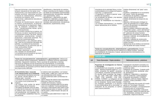 106 107
6
El movimiento óseo- muscular
y las interacciones con el ambiente
Los movimientos voluntarios como bai-
lar, caminar, escribir debido a al
sistema oseo - muscular.
La armazón de huesos en el organismo
Los huesos como protectores de
órganos.
Los huesos como puntos de apoyo
para el trabajo de los músculos.
Los huesos se articulan unos con otros.
La salud de los músculos y los huesos.
El sistema óseo muscular en interac-
ción gravitacional con el planeta: Cen-
tro de gravedad y estabilidad física de
las personas.
El sistema óseo-esquelético. Los huesos:
Dónde están, cuáles son y para qué sirven.
Las articulaciones entre huesos.
De qué sustancias están constituidos los
huesos.
Salud integral del sistema óseo-esquelético
Músculos y tipos de músculos
Cuidado de músculos y huesos.
Interacciones gravitacionales de los seres
vivos con el planeta: Fuerza gravitacional:
Técnicas e instrumentos para medir la fuer-
za gravitacional sobre un cuerpo: La activi-
dad de pesar y determinación del peso de
un cuerpo.
Instrumentos para determinar el “peso” de
un cuerpo.
Algunas hormonas y neurotransmisores,
de gran relevancia en los seres vivos.
Aplicaciones y uso responsable de com-
puestos químicos, reacciones químicas
y mezcla en medicamentos, alimentos,
productos de limpieza, otros.
Las enzimas: catalizadores naturales en
los seres vivos
Procesos de transformación natural de
la materia: la fermentación, la fotosínte-
sis, la glucólisis en la respiración, diges-
tión, la oxidación, putrefacción, entre
otros. Transformaciones físicas, quími-
cas y fisicoquímicas.
El ser humano transforma la materia: los
fármacos y la salud, ingredientes activos
e ingredientes inertes, las dosis, efectos
secundarios, prescripciones, contrain-
dicaciones y reacciones adversas. Pro-
blemas de la automedicación.
La petroquímica y sus productos deriva-
dos. Usos de los productos derivados del
petróleo. La síntesis de los productos.
La combustión en los vehículos que uti-
lizan combustibles fósiles.
La Química y la cocina.
La acidez estomacal y uso de antiáci-
dos. Ejemplo de neutralización.
La transferencia de energía en las trans-
formaciones de la materia
Identificación y descripción de cambios
físicos y químicos en la materia, a través
de diseño de actividades experimentales
(demostraciones, simulaciones, laborato-
rios, experimentos, otros).
Identificación y descripción de catali-
zadores en materiales y sustancias, a
través de diseño de actividades experi-
mentales (demostraciones, simulaciones,
laboratorios, experimentos, otros).
Temas de conceptualización, sistematización y generalización: Diferencias
entre cambios físicos (evaporación, destilación) y cambios químicos (electrólisis,
hidrólisis). Separación mecánica, física y química de sustancias y mezclas.
Ejercicios de balanceo de las ecuaciones de la fermentación, la combustión
y la fotosíntesis. Balanceo de ecuaciones químicas de manera no mecánica,
comprendiendo los procesos químicos desde las leyes de conservación de la masa,
las proporciones definidas.
Importancia de la actividad física y la bue-
na alimentación en el cuidado de huesos y
músculos. La osteoporosis.
El raquitismo. El “pecho e paloma” carac-
terístico del raquitismo.
Los accidentes de tránsito y las lesiones
de músculos y huesos.
Centros de rehabilitación de músculos y
huesos.
Los modelos biomecánicos y su impacto
social: aplicaciones de la robótica.
Análisis dimensional, del “peso” como
fuerza.
Equilibrio y estabilidad en el movimiento
del cuerpo. Centro de gravedad.
Condiciones de equilibrio y traslación
rotación (torque de una fuerza).
Análisis dimensional de torque de una
fuerza.
Métodos y técnicas para conseguir el
centro de gravedad de un objeto sólido
El centro de gravedad y la estabilidad
física de las personas.
Algunos modelos mecánicos para estu-
diar nuestro cuerpo: ¿cómo caminamos?
¿Cómo levantamos o movemos un obje-
to?: palancas del cuerpo humano
Modelos para comprender la naturaleza.
Técnicas y métodos de rehabilitación de
músculos y huesos
Técnicas y métodos de construcción
de prótesis biomecánicas de partes del
cuerpo humano.
Aplicaciones de la robótica a la biomecá-
nica de partes del cuerpo humano.
Temas de conceptualización, sistematización y generalización: Estudio
de la localización y funciones de los huesos en el cuerpo humano. Técnicas
de rehabilitación de músculos y huesos, aplicaciones de la biomecánica en la
elaboración de prótesis.
UA Tema Generador –Tejido temático Referentes teórico - prácticos
1
Proyectos de investigación en Ciencia
y Tecnología
La planificación por proyectos, se pueden	
hacer	 distintos proyectos según el	 p r o -
pósito: proyectos de gestión, proyectos
comunitarios, proyectos socioproductivos.
Es sencillo hacer proyectos, las pregun-
tas son: QUÉ, POR QUÉ, PARA QUÉ,
CÓMO, CON QUIÉNES, CON QUÉ,
DÓNDE, CUÁNDO. La indagación de los
contextos para la pertinencia y legitimidad
de los proyectos. Somos seres sociales,
los proyectos contribuyen a la solución
de las problemáticas de la comunidad. La
evaluación de los proyectos, el camino
para nuevos proyectos.
Investigación estudiantil conectada a la
realidad de su entorno en la solución de
problemas reales.
Indagación de	contextos. Contexto políti-
co, social, económico, ambiental, cultu-
ral, geohistórico.
Indagación: Diagnóstico y caracteriza-
ción de	problemas y potencialidades.
Evaluación del proyecto: LOGROS,
AVANCES, DIFICULTADES, INNOVA-
CIONES, CONCLUSIONES Y PRO-
PUESTAS.
Fases relevantes del proceso de investi-
gación en Tecnología: Situación	
problema tecnológico, conceptualización
pertinente para su comprensión,	
generación de propuestas, evaluación
de propuestas, diseño de potencial solu-
ción, factibilidad, prototipo de solución,
evaluación, mejora de solución,
TERCER AÑO
 