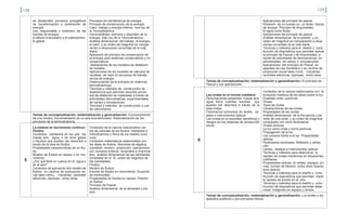 128 129
5
La materia en movimiento continuo:
Fluidos
Contextos cotidianos en los que las
masas aire, agua, o de otros gases
o líquidos que pueden ser descritos a
través de la idea de fluidos.
Propiedades características de un flui-
do.
Modelo de fluidos en reposo y en mo-
vimiento.
¿Por qué flota un cuerpo en el agua o
en el aire?
Contextos de aplicación del modelo de
fluidos en centros de producción so-
cial tales como, industrias, centrales
eléctricas, represas, entre otras.
Contextos de la ciencia relacionados con
los las ciencias de los fluidos: Hidráulica e
hidrodinámica y física de los medios conti-
nuos.
Contextos matemáticos relacionados con
las ideas de fluidos. Nociones de algebra
(cantidad, número, proporción, operaciones
con números enteros, racionales e irraciona-
les), análisis dimensional de las cantidades
(Unidades en el SI, orden de magnitud de
las cantidades).
Fluidos
Modelo de fluidos
Estudio de fluidos en movimiento: Ecuación
de continuidad.
Propiedades de fluidos en reposo: Presión
en fluidos
Principio de Pascal
Análisis dimensional de la densidad y pre-
sión
se desarrollen procesos energéticos
de transformación y distribución de
energía.
Uso responsable y soberano de las
fuentes de energía.
El efecto invernadero y el calentamien-
to global.
Procesos de transferencia de energía
Principio de conservación de la energía:
Calor, trabajo y energía interna: 1era ley de
la Termodinámica
Irreversibilidad, entropía y desorden de la
energía: 2da Ley de la Termodinámica.
Análisis dimensional del trabajo, la energía,
el calor y su orden de magnitud en compa-
ración a situaciones conocidas de la vida
diaria.
Aplicación de principio de conservación de
la energía para sistemas conservativos y no
conservativos.
Aplicaciones de los modelos de dilatación
de metales.
Aplicaciones de los modelos de cálculos de
cantidad de calor en procesos de transfe-
rencia de energía.
Determinación de la entropía en sistemas
termodinámicos.
Técnicas y métodos de construcción de
dispositivos que permitan describir proce-
sos de dilatación en materiales a través de
actividades demostrativas, experimentales,
de campo y simulaciones.
Técnicas y métodos de construcción y uso
de calorímetros.
Temas de conceptualización, sistematización y generalización: Funcionamiento
de una nevera, funcionamiento de un aire acondicionado. Sistematización de los
principios de la termodinámica.
Aplicaciones del principio de pascal
Flotación de un cuerpo en un fluido: fuerza
de empuje, Principio de Arquímedes.
El agua como fluido
Aplicaciones del principio de pascal
Análisis dimensional de la presión y su
orden de magnitud en comparación a situa-
ciones conocidas de la vida diaria
Técnicas y métodos para el diseño y cons-
trucción de dispositivos que permitan aplicar
el principio de Pascal y de Arquímedes, a
través de actividades de demostrativas, ex-
perimentales, de campo o simulaciones
Aplicaciones del principio de Pascal en
aparatos de uso doméstico y en centros de
producción social tales como, industrias,
centrales eléctricas, represas, entre otras.
6
Las ondas en el mundo cotidiano
Perturbaciones presentes masas aire,
agua, tierra, cuerdas, resortes, que
pueden ser descritos a través de la
idea ondas.
Fenómenos luminosos en lentes, es-
pejos e instrumentos ópticos
Las ondas en la sociedad: beneficios y
riesgos en los sistemas de producción
social.
Contextos de la ciencia relacionados con la
evolución histórica de las ideas sobre la luz:
Dualidad onda –partícula.
Ondas
Tipos de ondas
Características de las ondas
Propiedades de las ondas
Análisis dimensional de la frecuencia y pe-
riodo de una onda y su orden de magnitud
comparado con otros fenómenos.
Ondas sonoras
La luz como onda y como partícula
Propagación de la luz
Los cuerpos frente a la luz: Propiedades
ópticas.
Fenómenos luminosos: Reflexión y refrac-
ción
Lentes, espejos e Instrumentos ópticos
Técnicas y métodos para determinar la
rapidez de ondas mecánicas en situaciones
cotidianas
Propiedades ópticas en lentes, espejos, pri-
mas, trompo de Newton, entre otros disposi-
tivos ópticos
Técnicas y métodos para el diseño y cons-
trucción de dispositivos que permitan medir
la rapidez de sonido en el aire.
Técnicas y métodos para el diseño y cons-
trucción de dispositivos que permitan deter-
minar imágenes en espejos y lentes.
Temas de conceptualización, sistematización y generalización: El principio de
Pascal y sus aplicaciones
Temas de conceptualización, sistematización y generalización: Los lentes y los
aparatos auditivos y sus principios físicos
 