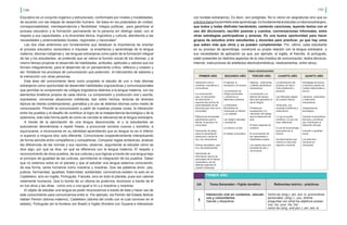 190 191
Educativo es un conjunto orgánico y estructurado, conformado por niveles y modalidades,
de acuerdo con las etapas de desarrollo humano. Se basa en los postulados de unidad,
corresponsabilidad, interdependencia y flexibilidad. Integra políticas,… para garantizar el
proceso educativo y la formación permanente de la persona sin distingo edad, con el
respeto a sus capacidades, a la diversidad étnica, lingüística y cultural, atendiendo a las
necesidades y potencialidades locales, regionales y nacionales".
Las dos citas anteriores son fundamentos que destacan la importancia de orientar
el proceso educativo venezolano e impulsar la enseñanza y aprendizaje de la lengua
materna, idiomas indígenas y las lenguas extranjeras como parte de la formación integral
de las y los estudiantes, se pretende que se valore la función social de los idiomas, y al
mismo tiempo propiciar el desarrollo de habilidades, actitudes, aptitudes y valores que los
formen integralmente, para el desarrollo de un pensamiento crítico, reflexivo y creador y
así fortalecer los procesos de comunicación que potencien el intercambio de saberes y
la interacción con otras personas.
Esta área del conocimiento tiene como propósito el estudio de uno o más idiomas
extranjeros como oportunidad de desarrollar habilidades cognoscitivas y comunicacionales
que permitan la comprensión de códigos lingüísticos distintos a la lengua materna, con los
elementos fonéticos propios de cada idioma. La comprensión y producción oral y escrita,
expresarse, conversar situaciones cotidianas, leer sobre hechos, lecturas de diversos
tópicos de interés contemporáneo, gramática y el uso de distintos idiomas como medio de
comunicación. Permitir la comunicación a partir de nuestras propias voces, la interacción
entre los pueblos y el desafío de contribuir al logro de la independencia tecnológica y de la
soberanía, todo esto forma parte de cómo se concibe la relevancia de la lengua extranjera.
A través de la ejercitación de una lengua desconocida, el y la estudiantes se
autovaloran atreviéndose a repetir frases, a pronunciar sonidos nuevos y extraños, a
equivocarse, a reconocerse en su identidad aprendiendo que su lengua no es ni inferior
ni superior a ninguna otra, solo diferente. Comunicarse cooperativamente interactuando
de forma sencilla entre compañeros y compañeras. Comparar reglas sintácticas, analizar
las diferencias de las normas y sus razones, observar, argumentar al estudiar cómo se
dice algo, por qué se dice, en qué se diferencia con la lengua materna. El respeto y
reconocimiento de otros pueblos, de sus culturas y sus lógicas a través de una lengua bajo
el principio de igualdad de las culturas, permitiendo la integración de los pueblos. Saber
que no estamos solos en el planeta y que al estudiar una lengua estamos conociendo,
de esa forma, seres humanos como nosotros y nosotras. Que las palabras amor, paz,
justicia, hermandad, igualdad, fraternidad, solidaridad, convivencia existen no solo en el
Castellano, sino en Inglés, Portugués, Francés, sino en todo el planeta, pues son valores
netamente humanos. Que lo bonito de un idioma es podernos reconocer a través de él
en los otros y las otras, como uno o una igual a mí y a nosotros y nosotras.
El objeto de estudiar una lengua es poder reconocernos a través de ésta y hacer uso de
este conocimiento para comunicarnos entre sí. Por ejemplo, los Pemón del Estado Bolívar
hablan Pemón (idioma materno), Castellano (idioma del criollo con el cual conviven en el
estado), Portugués (en la frontera con Brasil) e Inglés (frontera con Guyana e interactúan
UA Tema Generador –Tejido temático Referentes teórico - prácticos
1
Interacción oral en contextos educati-
vos y comunitarios.
Saludar y despedirse.
Verbo be (sing.): am, are, is. pronombres
personales: (sing.) i, you, she/he
preguntas con what los adjetivos posesi-
vos: my, your, his, her
verbo be (sing. and plur.): am, are, is
TEMAS GENERADORES
PRIMER AÑO SEGUNDO AÑO TERCER AÑO CUARTO AÑO QUINTO AÑO
Interacción oral en
contextos educativos y
comunitarios.
La comunicación
para el intercambio
de información y
experiencias acerca de
potencialidades de las
personas que viven en la
comunidad
Referencias temporales
significativas para la
familia, la escuela y la
comunidad
Intercambio de ideas
sobre la alimentación
tradicional y actual de
las y los venezolanos
Rutinas saludables para
los y las adolescentes
Intercambio de
información acerca de
personajes de la historia
venezolana y de las
distintas regiones de
nuestra Venezuela
El deporte, la
recreación y el turismo
La prevención de
riesgos personales
y colectivos en
diferentes contextos
La República
Bolivariana de
Venezuela su historia
y su realidad
Los riesgos naturales
y antrópicos
La cultura y el arte
El trabajo comunitario
Saberes, costumbres
y hábitos alimenticios
venezolanos
La recreación y el
disfrute del tiempo
libre para garantizar la
salud integral
Profesiones,
ocupaciones y la
valoración del trabajo
para el desarrollo del
país.
El futuro depende de
nosotros
El conocimiento de
las capacidades y
habilidades propias
Los valores para una
sociedad de paz y
convivencia
La planificación del
proyecto de vida a
nivel profesional y
personal
Las diferentes etapas
de nuestra historia
Venezuela, una
sociedad multiètnica y
multicultural
Lo que se puede
modificar y lo que nos
hace reflexionar
El uso de la tecnología
para potenciar el
turismo
Acontecimientos que
marcan la vida local,
regional y nacional
Estrategias de lectura
y escritura usando los
medios tradicionales y
las tics
Literatura, costumbres
y tradiciones
venezolanas
Independencia
tecnológica
Carreras humanísticas,
técnicas y científicas
que contribuyan al
desarrollo del país
Inclusión e igualdad
social
Los derechos
humanos en
Venezuela
PRIMER AÑO
con turistas extranjeros). Es decir, son políglotas. No lo vieron en asignaturas sino que su
prácticadiariahapermitidoesteaprendizaje.Esfundamentalalestudiarunidiomaextranjero,
que todos y todas disfruten haciéndolo, cantando canciones, leyendo textos con el
uso del diccionario, escribir poemas y cuentos, conversaciones informales, entre
otras estrategias participativas y amenas. Es una buena oportunidad para hacer
grupos de estudios entre estudiantes y docentes para practicar, ya que hay unos
que saben más que otros y se pueden complementar. Por, último, cada estudiante
en su proceso de aprendizaje, construirá su propia relación con la lengua extranjera y
sus necesidades de aplicación ya que, por ejemplo, el inglés, el francés, el portugués,
están presentes en distintos aspectos de la vida (medios de comunicación, textos técnicos,
Internet, instrucciones de artefactos electrodomésticos, medicamentos, entre otros).
 