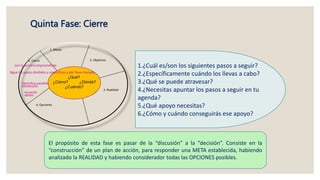 ¿Qué?
¿Cómo? ¿Dónde?
¿Cuándo?
5. Cierre
con la acciónComprométete
Sigue los pasos divididos y específicos y por fases-tiempo
Identifica posibles
obstáculos
Acuerda
apoyo
4. Opciones
2. Objetivos
3. Realidad
1. Metas
Quinta Fase: Cierre
1.¿Cuál es/son los siguientes pasos a seguir?
2.¿Específicamente cuándo los llevas a cabo?
3.¿Qué se puede atravesar?
4.¿Necesitas apuntar los pasos a seguir en tu
agenda?
5.¿Qué apoyo necesitas?
6.¿Cómo y cuándo conseguirás ese apoyo?
El propósito de esta fase es pasar de la “discusión” a la “decisión”. Consiste en la
“construcción” de un plan de acción, para responder una META establecida, habiendo
analizado la REALIDAD y habiendo considerador todas las OPCIONES posibles.
 