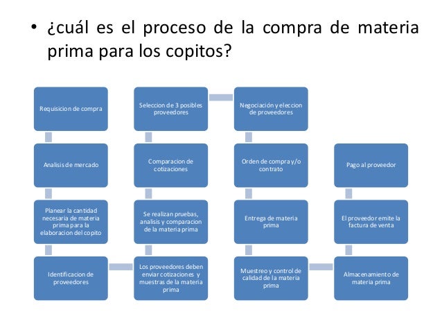 Proceso De Compra De Materia Prima | proceso de compra de materia prima Proceso De Compra De Materia Prima | proceso de compra de materia prima