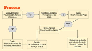 Proceso
Descubrimiento:
Visualización, llamado
a la acción.
Carrito de compras:
Inicia proceso de
pago.
Pago:
Plataformas de Pago
Orden Formal:
Confirmación del pago
Pedido:
Se prepara producto y
entrega a OCA
Envío:
Control de plazos de
entrega y seguimiento
Se informa al cliente
sobre la confirmación
de pago y plazos de
entrega
Etapa
1 2
Etapa
3
Etapa
4
 