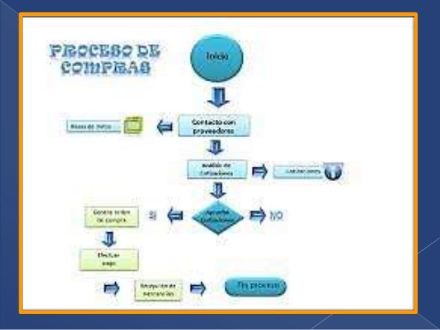 Proceso de compras