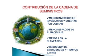 CONTRIBUCIÓN DE LA CADENA DE
SUMINISTROS
✓MENOS INVERSIÓN EN
INVENTARIOS Y CUENTAS
POR COBRAR
✓MENOS ESPACIOS DE
ALMACENAJE.
✓MEJORA EN LA
PLANEACIÓN
✓REDUCCIÓN DE
EMERGENCIAS Y TIEMPOS
EXTRAS
 