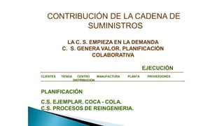 CONTRIBUCIÓN DE LA CADENA DE
SUMINISTROS
LA C. S. EMPIEZA EN LA DEMANDA
C. S. GENERA VALOR. PLANIFICACIÓN
COLABORATIVA
EJECUCIÓN
CLIENTES TIENDA CENTRO
DISTRIBUCIÓN
MANUFACTURA PLANTA PROVEEDORES
PLANIFICACIÓN
C.S. EJEMPLAR. COCA - COLA.
C.S. PROCESOS DE REINGENIERIA.
 