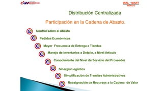 Distribución Centralizada
Participación en la Cadena de Abasto.
Control sobre el Abasto
Pedidos Económicos
Mayor Frecuencia de Entrega a Tiendas
Manejo de Inventarios a Detalle, a Nivel Articulo
Conocimiento del Nivel de Servicio del Proveedor
Sinergia Logística
Simplificación de Tramites Administrativos
Reasignación de Recursos a la Cadena de Valor
WAL * MART
MÉXICO
 
