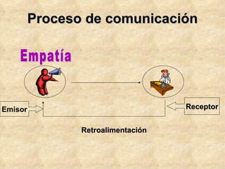 Proceso de comunicación Empatía Receptor Emisor Retroalimentación 