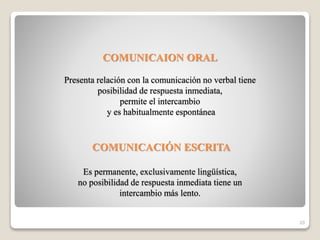 COMUNICAION ORAL
Presenta relación con la comunicación no verbal tiene
posibilidad de respuesta inmediata,
permite el intercambio
y es habitualmente espontánea
COMUNICACIÓN ESCRITA
Es permanente, exclusivamente lingüística,
no posibilidad de respuesta inmediata tiene un
intercambio más lento.
20
 