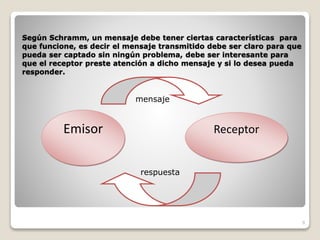 Según Schramm, un mensaje debe tener ciertas características para
que funcione, es decir el mensaje transmitido debe ser claro para que
pueda ser captado sin ningún problema, debe ser interesante para
que el receptor preste atención a dicho mensaje y si lo desea pueda
responder.
9
Emisor Receptor
mensaje
respuesta
 