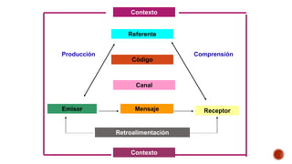 Referente
Código
Canal
MensajeEmisor
Contexto
Contexto
ComprensiónProducción
Receptor
Retroalimentación
 