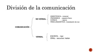 KINESTESICA – corporal
PROXEMICA - espacio físico
ICÓNICA - signos
PARA LINGÜÍSTICA - modulación de voz
ESCRITA - leer
ORAL- escuchar, hablar
VERBAL
NO VERBAL
COMUNICACIÓN
División de la comunicación
 